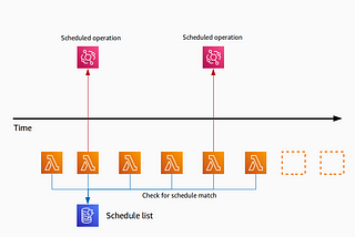 Serverless Dynamic Scheduler