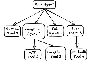 Need an All-Inclusive Agent Development Framework? Google ADK is the Answer
