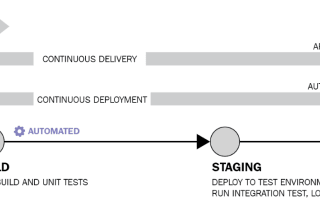 Getting started with CI/CD on AWS