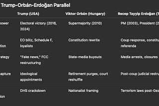 Table comparing Trump, Orbán, and Erdoğan on entry to power, system manipulation, media strategy, judicial capture, and protest suppression.