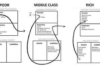 Why Robert Kiyosaki’s cash flow makes so much sense?