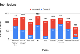 This was CS50x Puzzle Day 2022