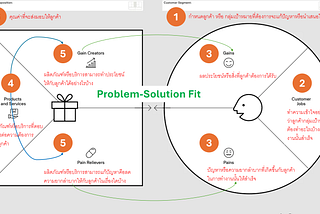 Value Proposition Canvas สำหรับนักวิจัย