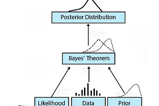 Machine Learning Deep Dive #1: Bayesian Decision Theory