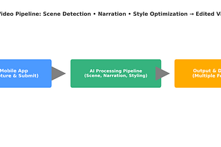 Building Curbily: Applied AI Video Editing Pipeline for Real Estate