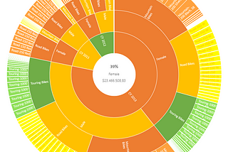 Sunburst Chart in Tableau for Hierarchical Data