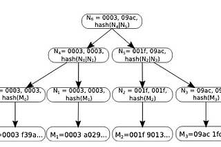 namespace merkle tree
