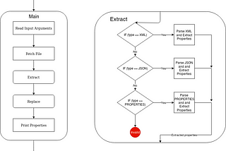 Refactoring using Functional Programming