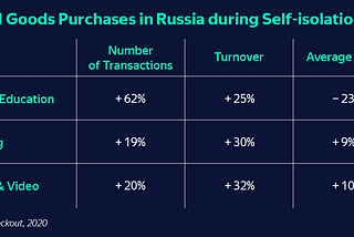 Education and gaming come out on top during self-isolation