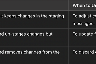How to reset unintended Git commits?