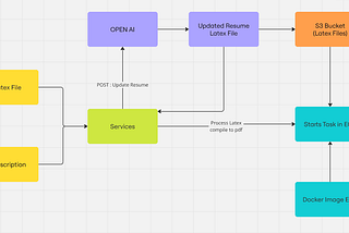 How to Automate Your CV Building Using AI