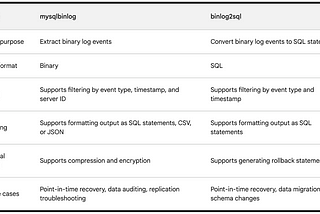 Binary Logs in Cloud SQL MySQL: A Time Traveler’s Guide to Recovering Database Operations