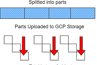 Understanding Resumable Upload in Google Cloud Storage and cURL example.