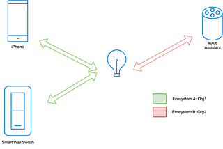 Matter: Multi-Admin, Identifiers and Fabrics