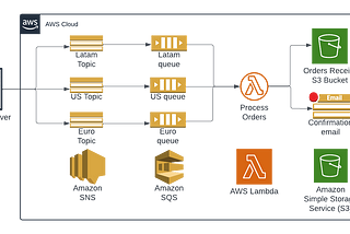 Keep Coding: AWS Event-Driven Architecture Solution