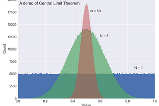 A Python Demo of the Central Limit Theorem