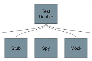 Understand Test Doubles in less than 5 minutes