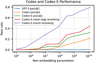 “Non-Natural” NLP: LLMs trained on Code