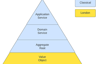 Pragmatic way to unit test your DDD tactical patterns using both the unit testing school of thought…