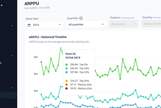 ARPPU in top-performing games increased by 20% compared to 2016