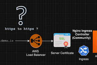 Setting up a TLS certificate with Nginx Ingress Controller with Amazon EKS