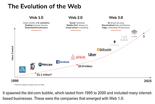 Evolution of WEB