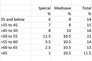 Possible cost of universal income for Singapore