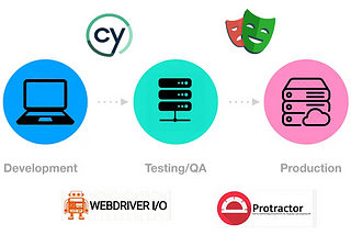 Environment Configuration and data management.