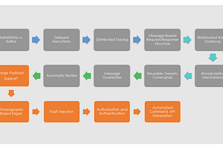 An Opinionated Approach to Developing Event-Driven Microservice Applications with Kafka and…