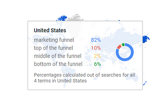 Marketing funnel search term trends in US