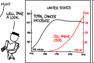 Does Causation imply Correlation?