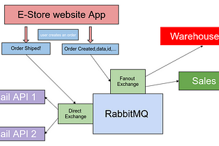 Developing Microservices by using Lumen & RabbitMQ — Part 3