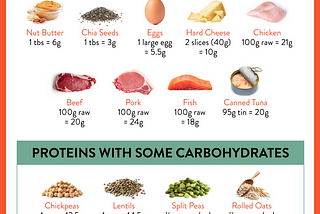 Eating Low Carb … It can be done healthily