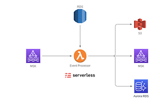 Serverless Kafka Streaming Application Using AWS MSK + AWS Lambda + Serverless Framework