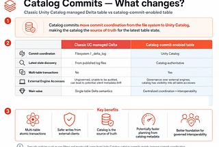Catalog Commits: make your Managed Delta layer safer and more performant