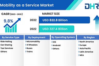 Mobility as a Service Market Size to Reach USD 822.8 Billion by 2032 — DataHorizzon Research