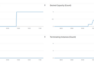 Scaling Stateful Services with Aws