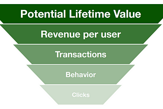 CXL Conversion optimization minidegree — Week 11 Review