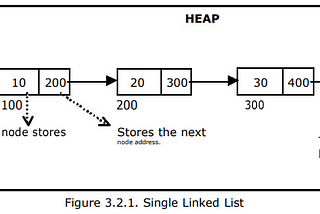 Journey into Linked Lists