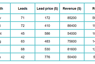 FB and IG paid ads use case: apartment repairment