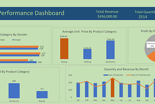 Exploratory Data Analysis on Retail Sales Data