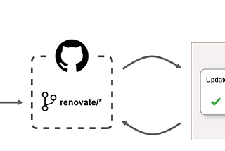 Renovateを用いたBazelにおけるgo_libraryの自動更新