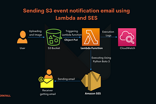 Integrating S3 with Bulk Email Service AWS SES.