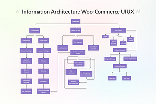 Sitemap Flow & Information Architecture For Woo-Commerce UIUX