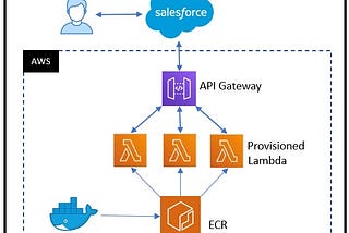 Deploy your NLP model on Lambda for use from Salesforce.