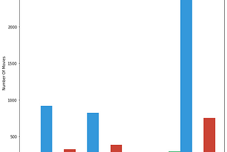 Explanatory Data Analysis Project