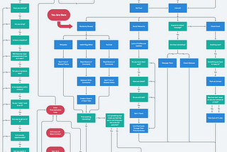 The Procrastination Flowchart, by The Chris Voss Show, a complicated, humorous flow showing patterns of human distraction.