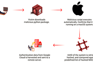 Malicious PyPI Package Targets macOS to Steal Google Cloud Credentials