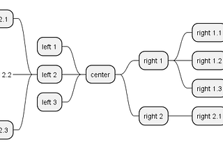 Out of simple text the example mindmap.