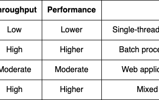 Java Garbage Collectors, their working and comparisons